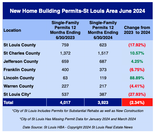 St Louis New Home Building Permits - June 2024